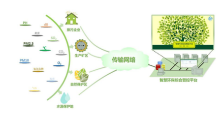 智能環境監測管理系統 技術架構、應用前景與開發實踐